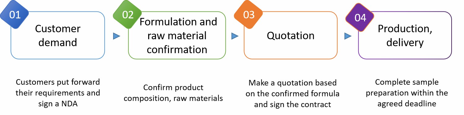 Culture Medium Formulation Customization