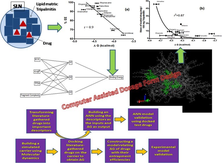 Computer-assisted drug formulation design process