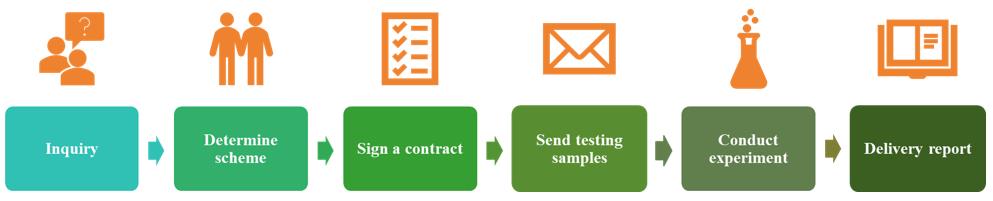 In Vitro Antiviral Testing Services