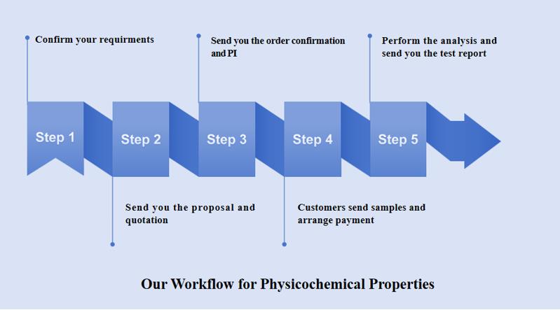 Physicochemical Properties