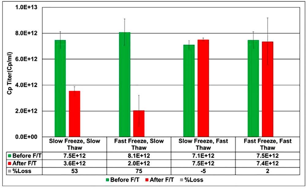 Fig.2 Effect of freezing and thawing rates on the recombinant adeno-associated virus capsid titer.