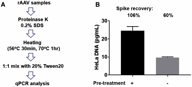 Fig.2 Evaluation of existing residual DNA detection methods.