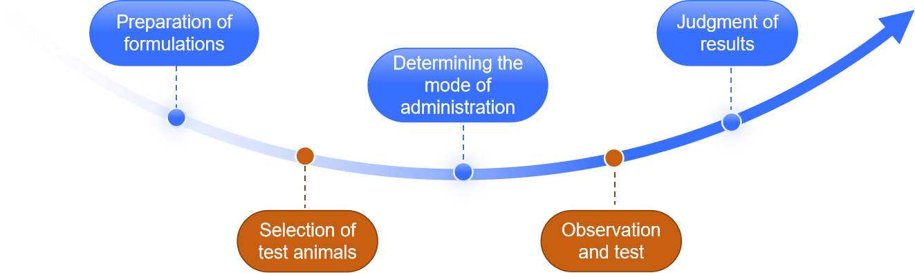 Fig.2 Our process of abnormal toxicity testing.