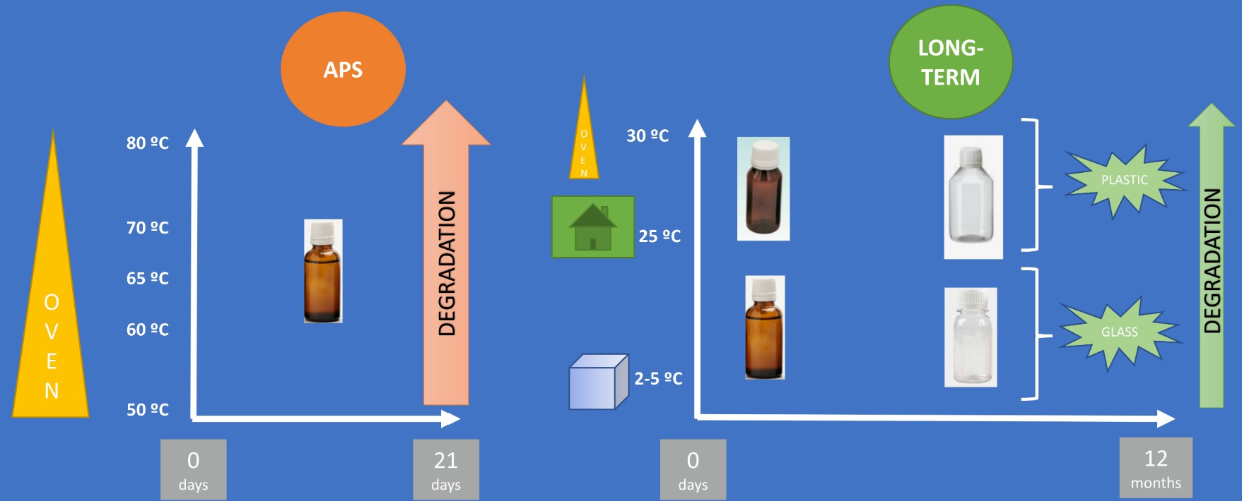 Fig.2 Application of accelerated predictive stability studies.