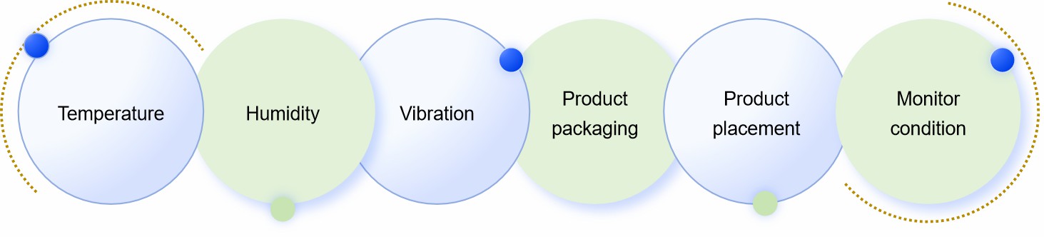 Fig.2 Contents of transportation stability tests for gene therapy formulations.
