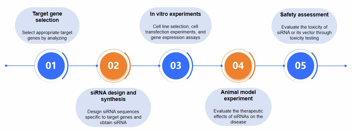 Fig.2 Our service of RNA interference.