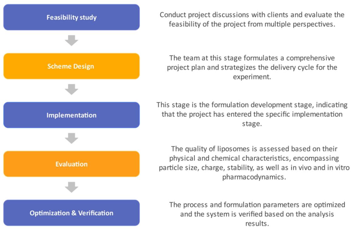 Fig.1 Our workflow of liposome formulation development.
