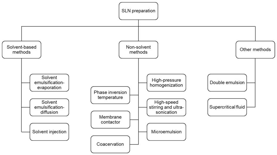 Fig.2 SLN preparation methods.
