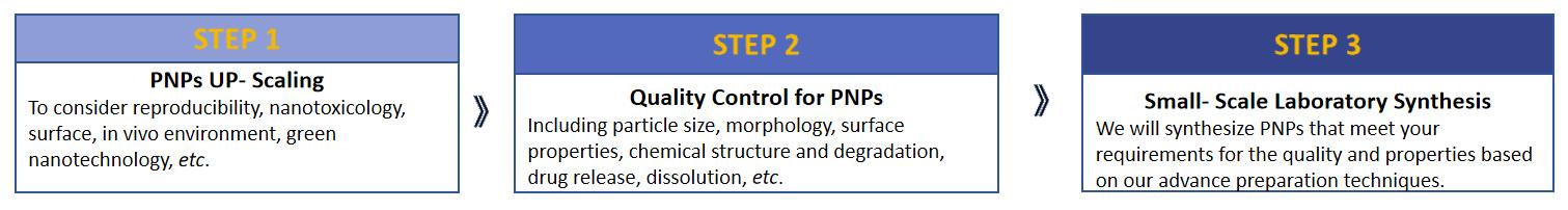 Fig.2 Polymeric nanoparticles preparation process.