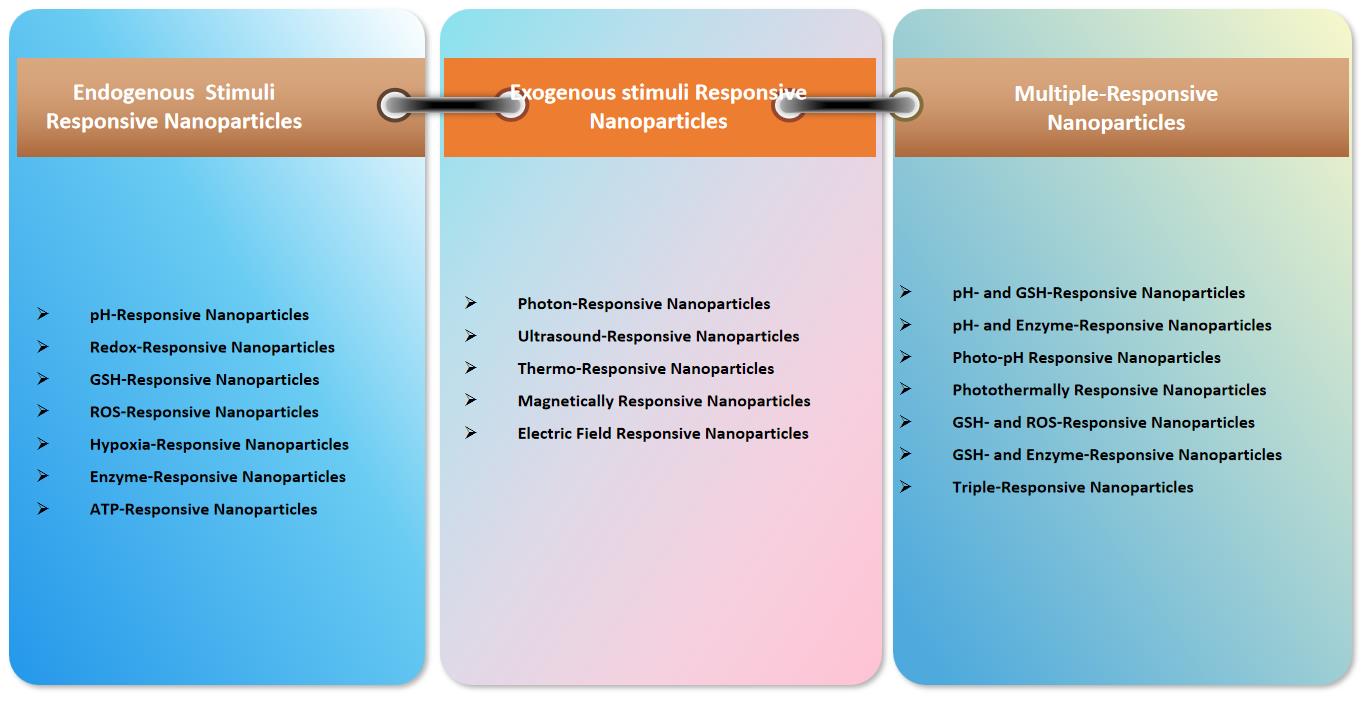 Fig.1 Three types of environmentally responsive nanoparticles.