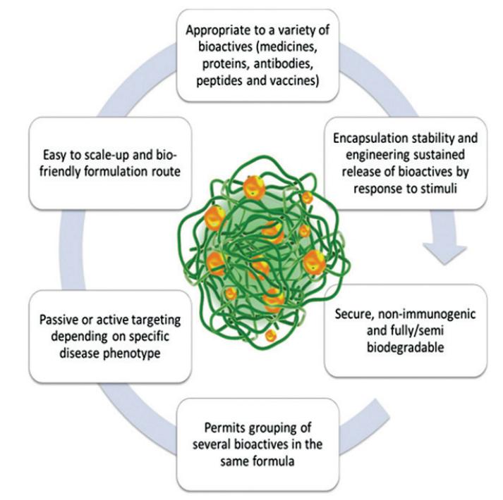 Fig.1 Advantages of nanogels.
