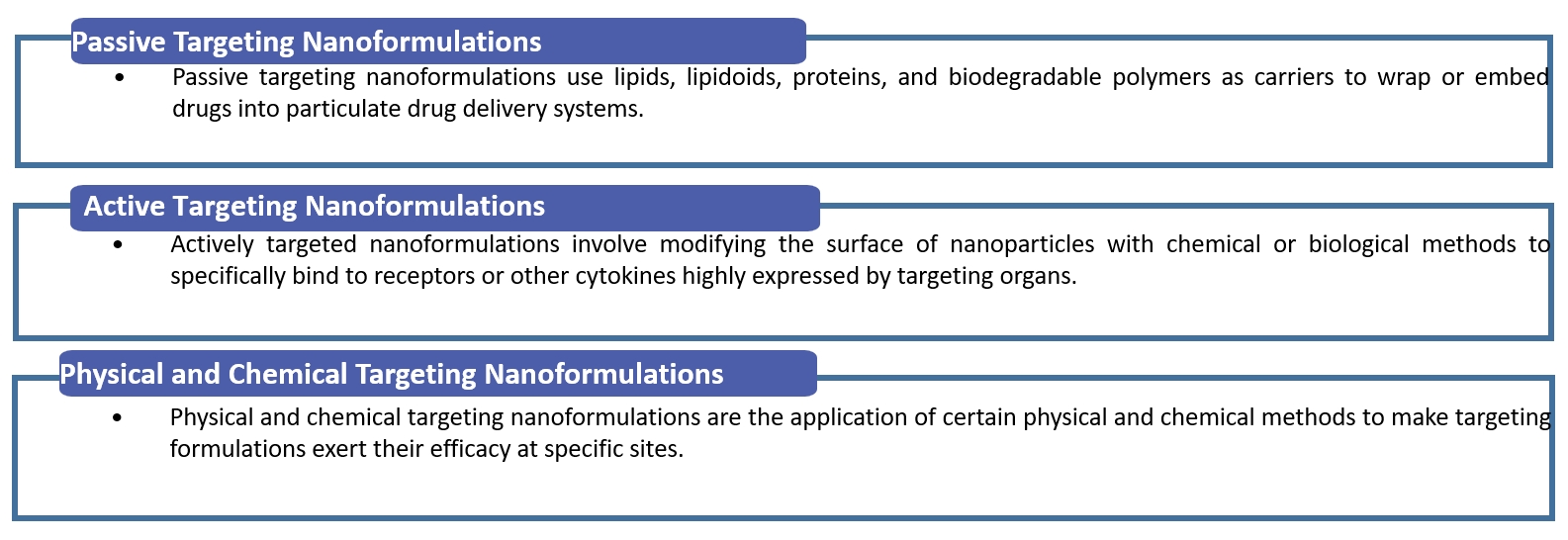 Fig.1 Types of targeting nanoformulations.