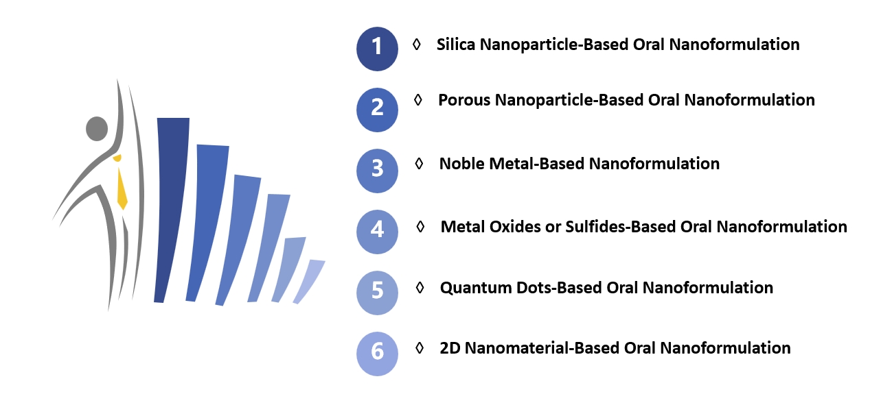 Fig.1 Classification of inorganic nanomaterial-based oral nanoformulation.