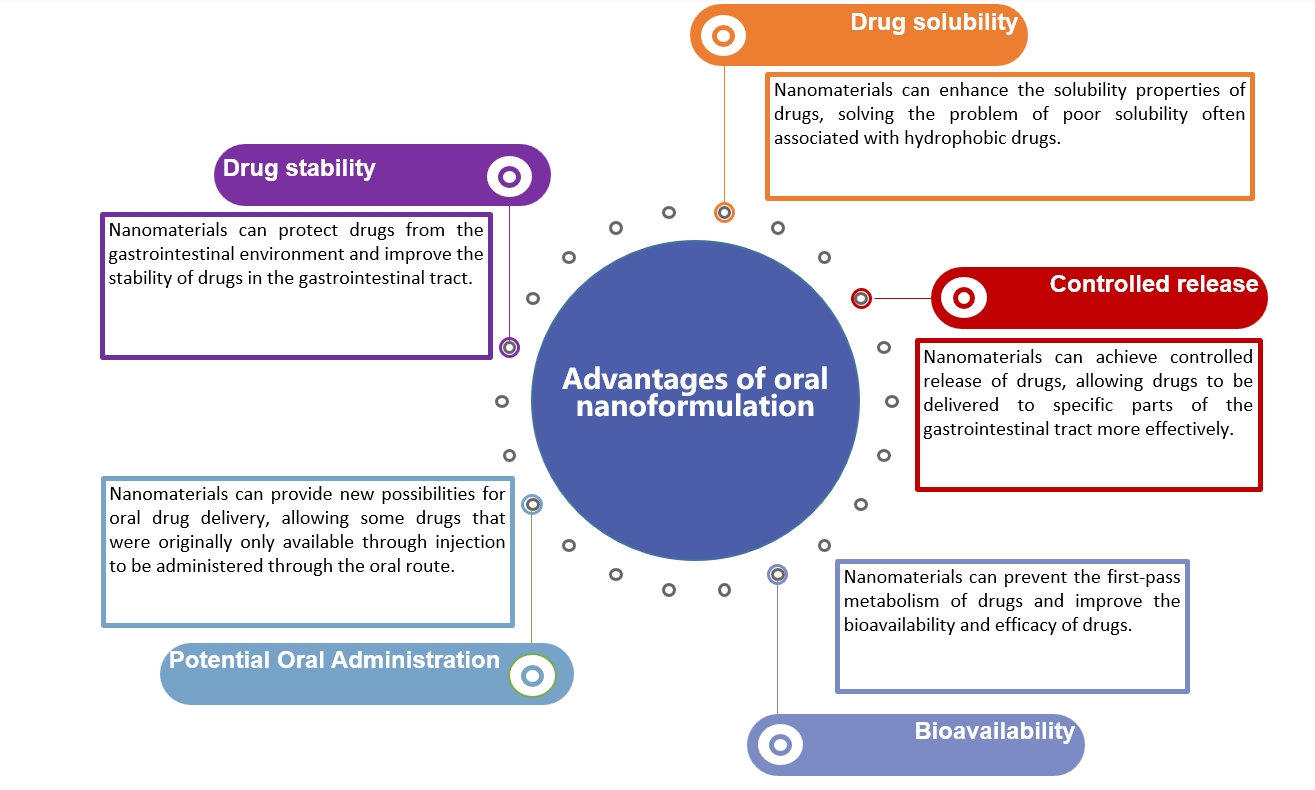 Fig.1 Advantages of nanomaterials.