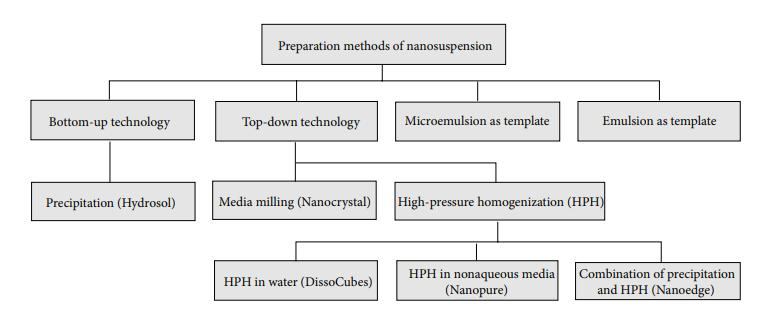Fig.1 Nanosuspension preparation methods.