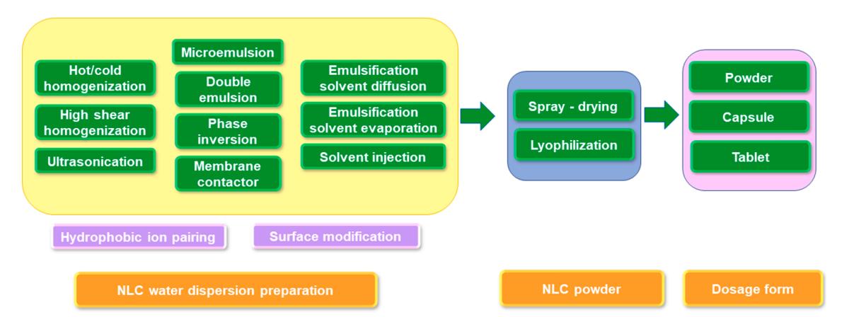 Fig.2 NLCs preparation methods.