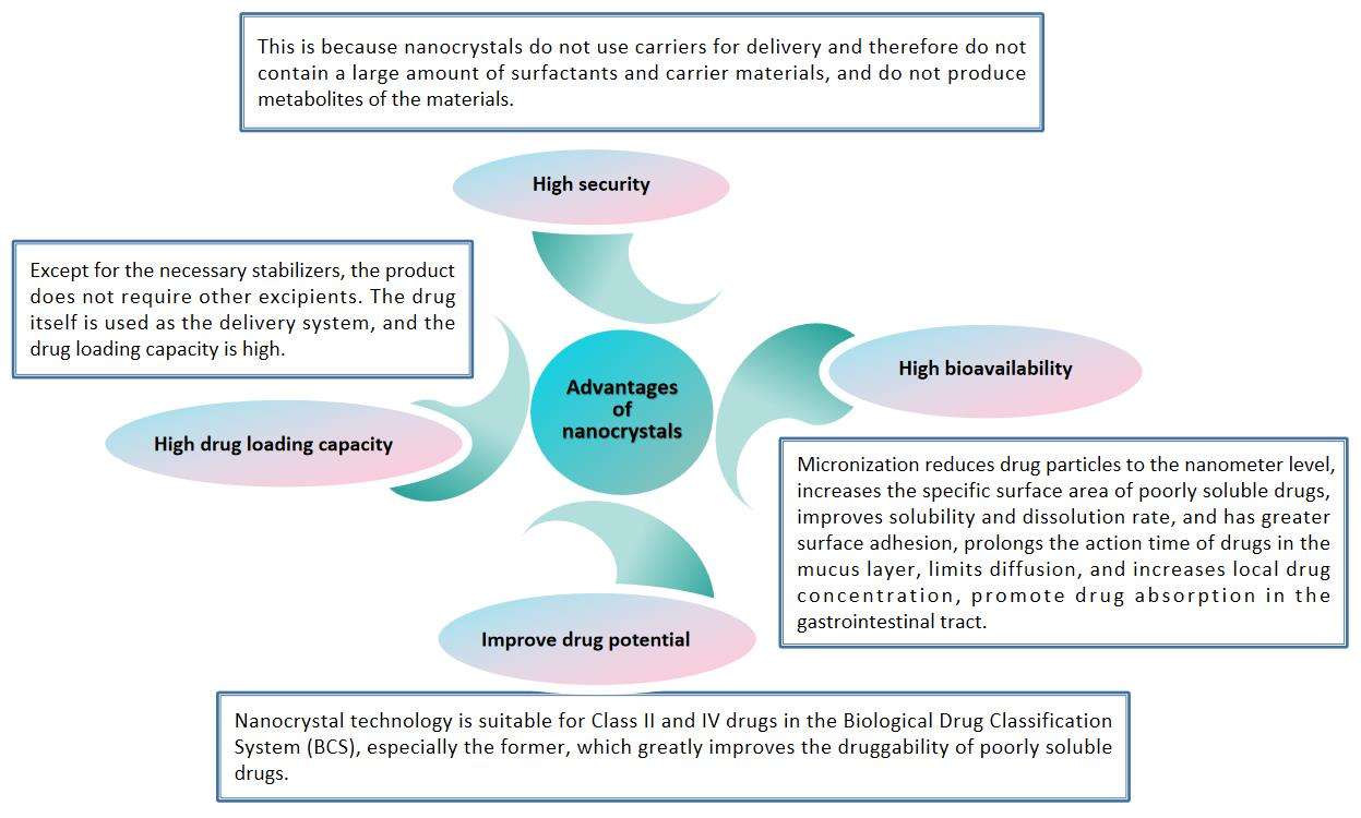 Fig.1 Benefits of nanocrystals as drug carriers.