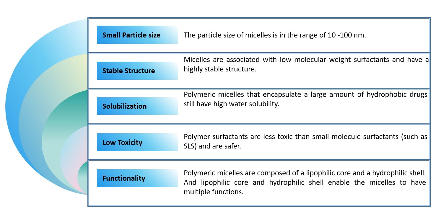 Fig.2 Advantages of polymeric micelles.