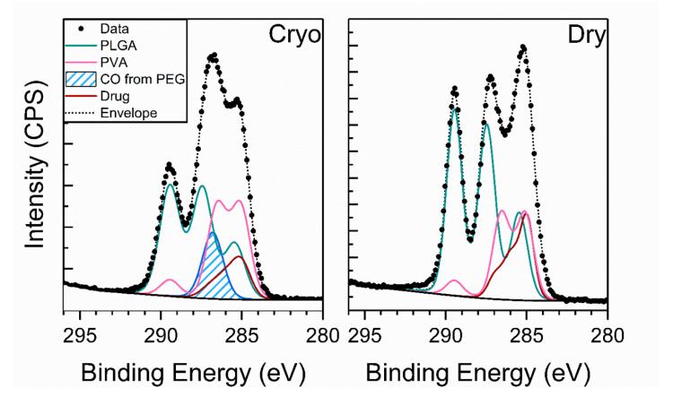 Fig.1 Cryo-XPS for nanoformulation surface characterization.