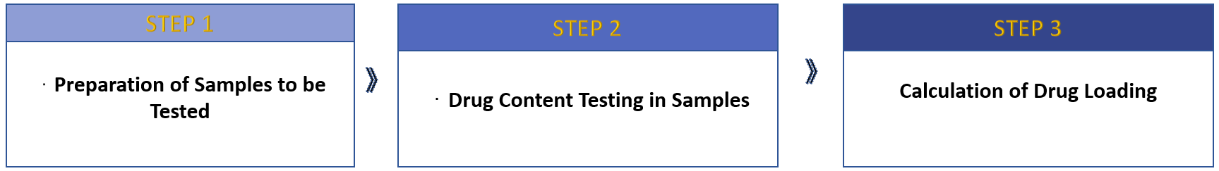 Fig.1 Our workflow of nanoformulation drug loading testing.