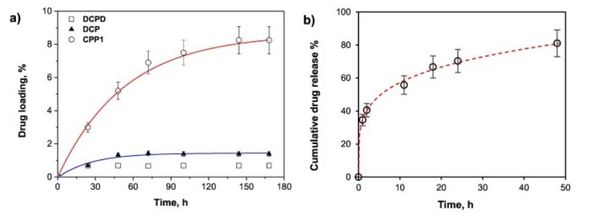 Fig.1 Our workflow of nanoformulation drug loading testing.