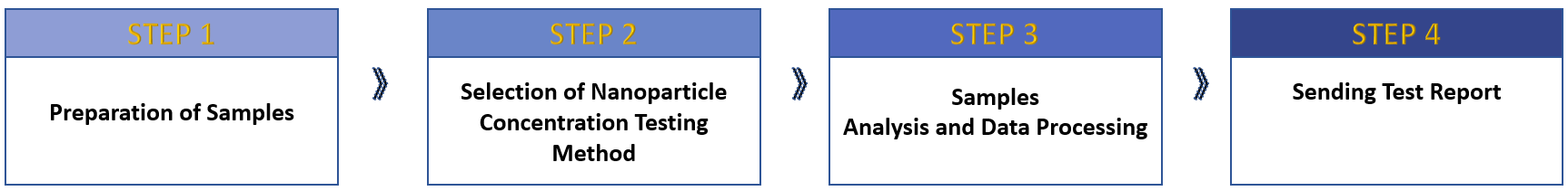 Fig.1 Our nanoparticle concentration testing process.