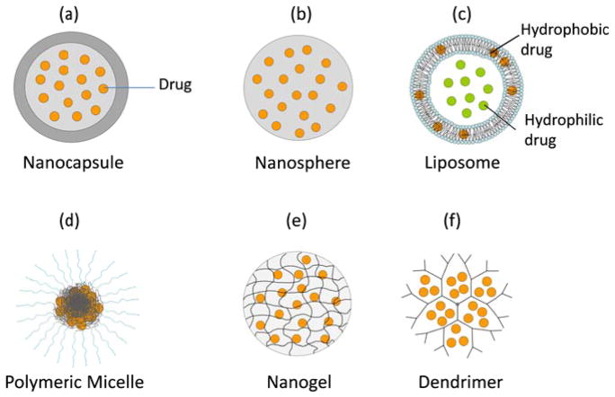 Fig.1 Types of nanocarriers.