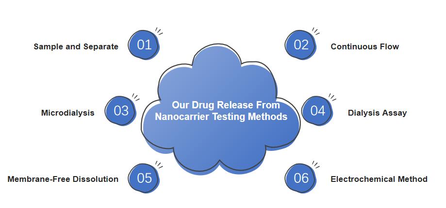Fig.3 Our nanocarrier drug release testing methods.