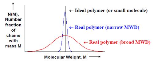Fig.1 Polymer molecular weight distribution.