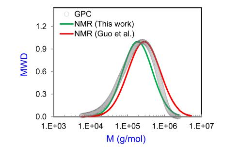 Fig.2 GPC and NMR techniques for testing molecular weight distribution.