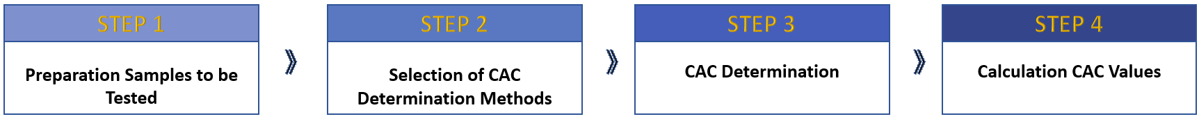 Fig.1 Nanoformulation critical aggregation concentration testing process.