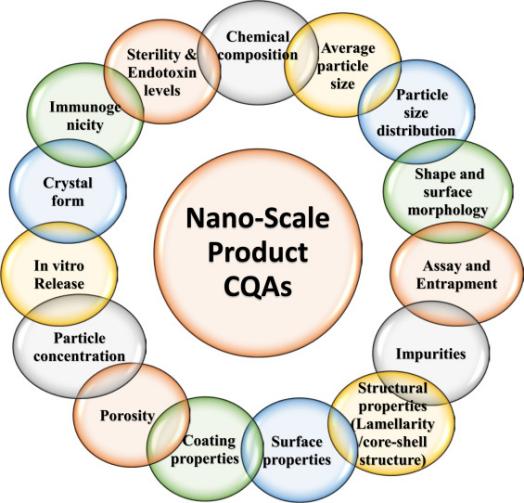 Fig.1 The COAs of nanoformulations.