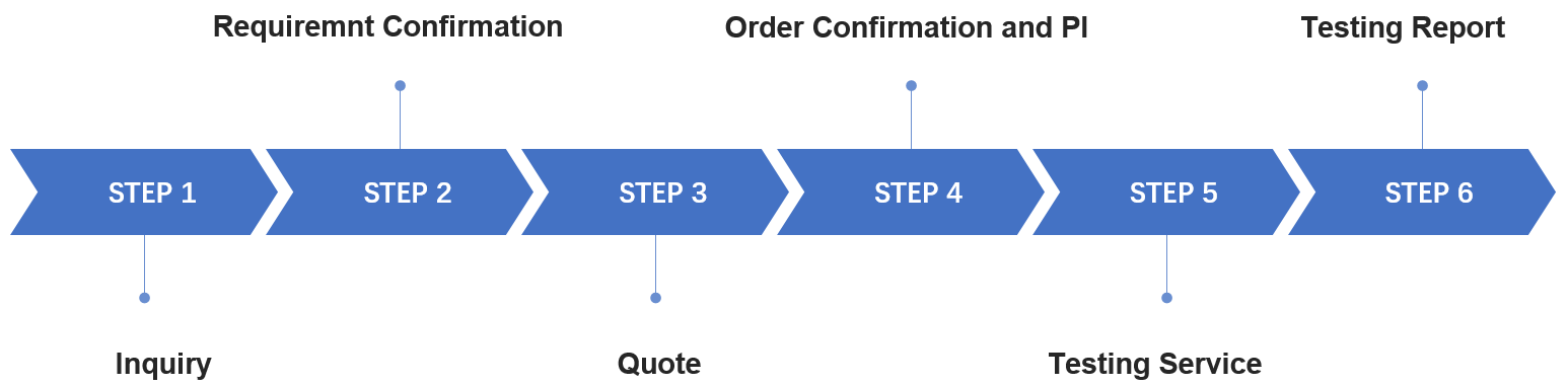 Fig.2 Our stability testing process for nanoformulations.