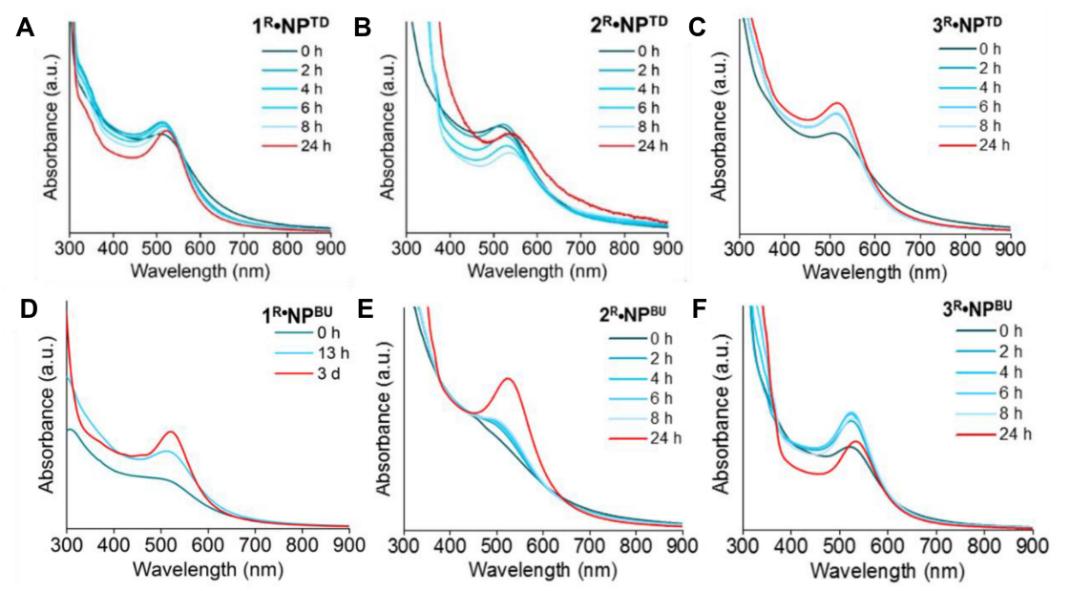 Fig.3 Stability testing results of nanoparticles.