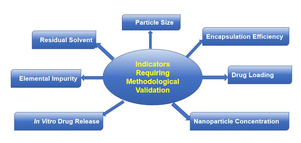 Nanoformulation validation indicators.