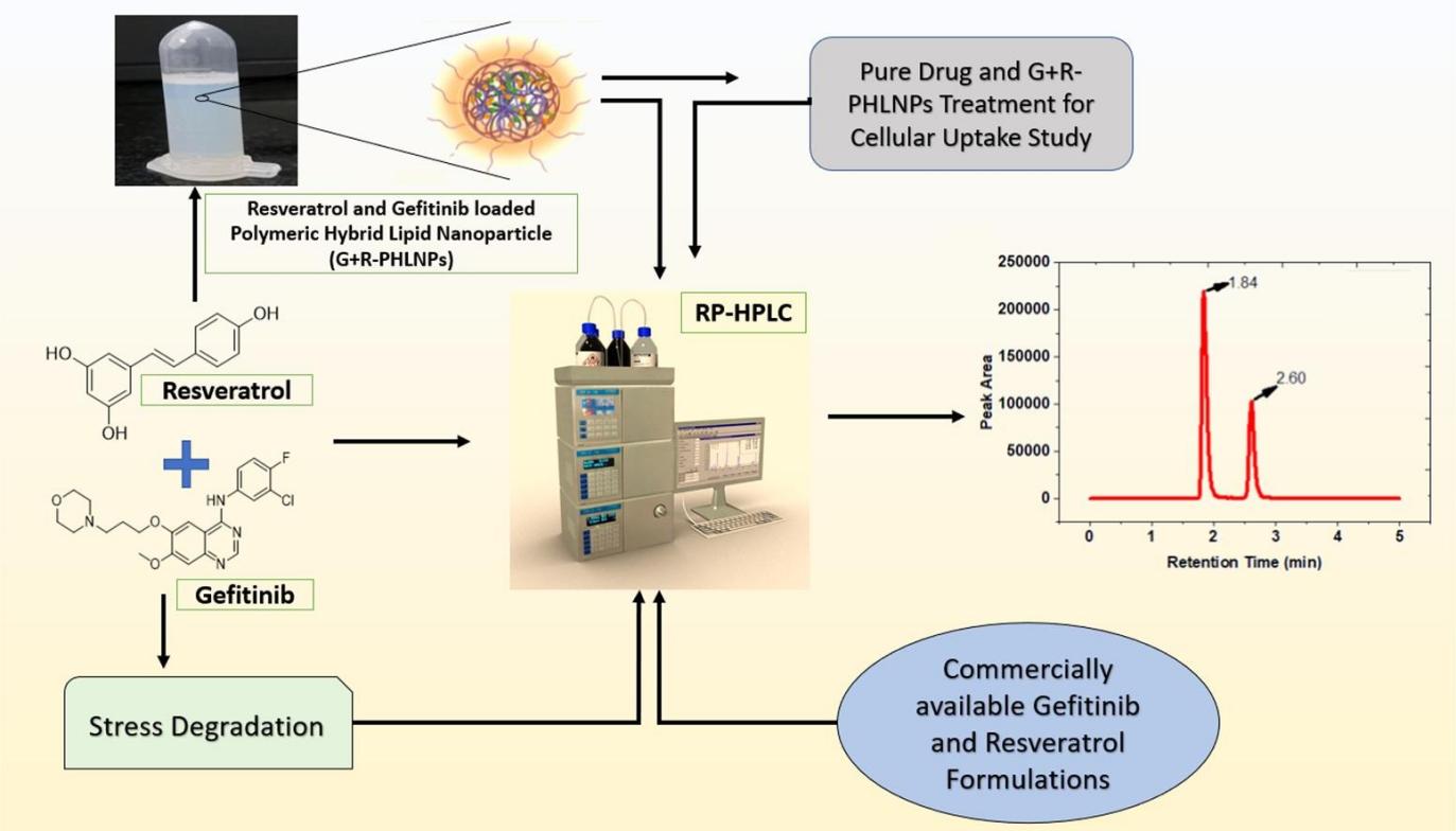 RP-HPLC validation for nanoformulated compounds.
