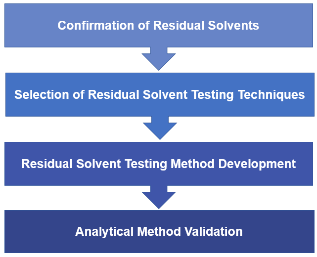 Fig.1 Our residual solvent testing service process for nanoformulations.