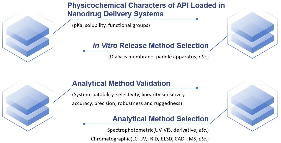 Fig.2 Our in vitro release testing for nanoformulations.