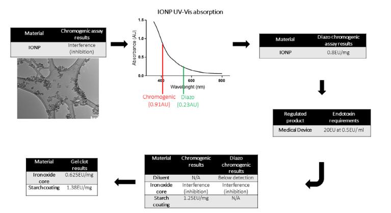 Fig.3 Endotoxin detection of nanomaterials.