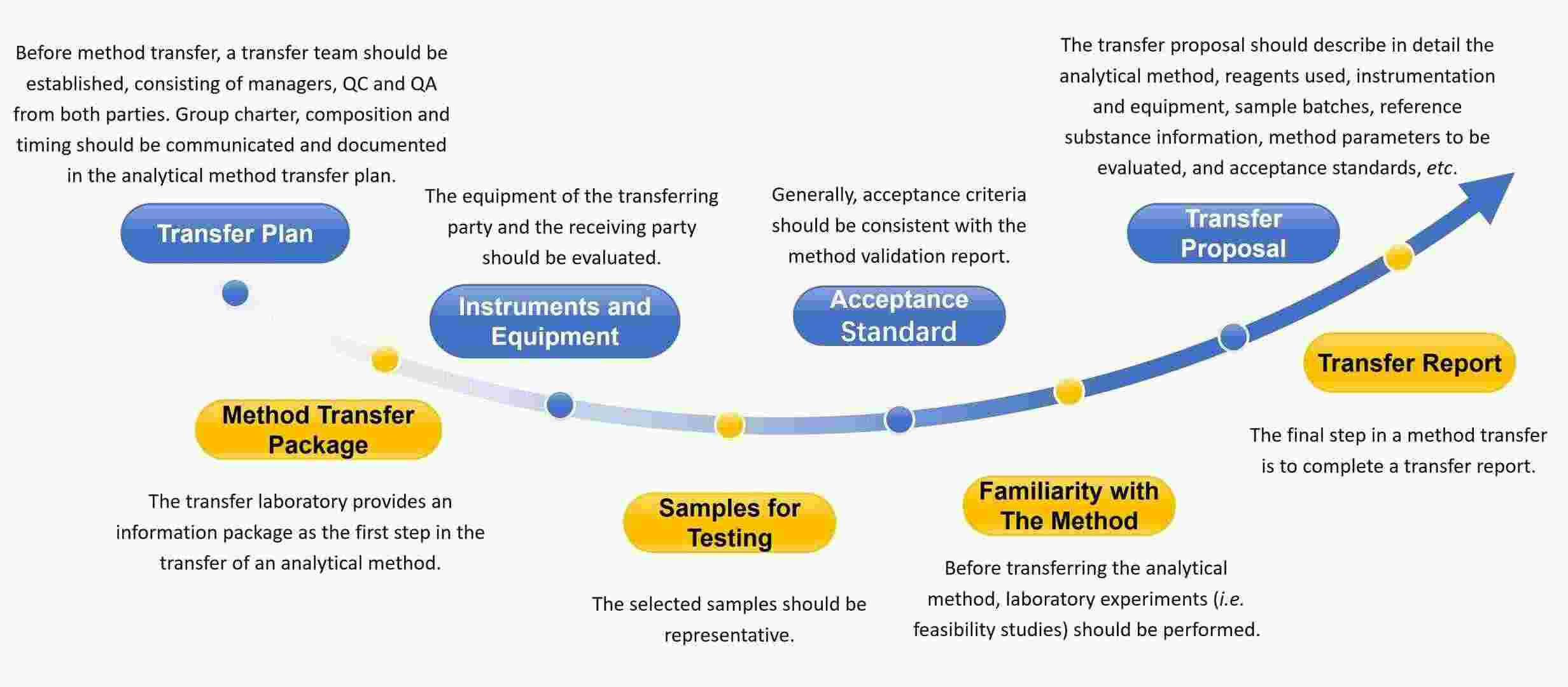 Our nanoformulation analytical method transfer process.