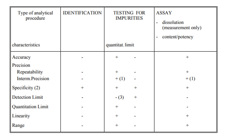 Nanoformulation validation indicators.