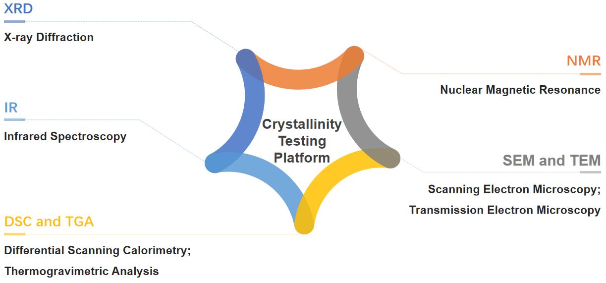Fig.1 Our nanoformulation crystallinity testing platform.