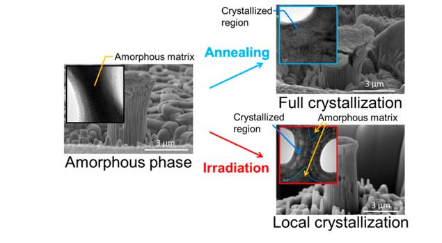 Fig.2 Nanoformulation crystallinity control process.