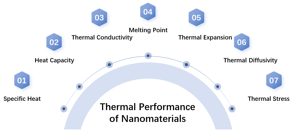 Fig.1 Thermal properties of nanomaterials.