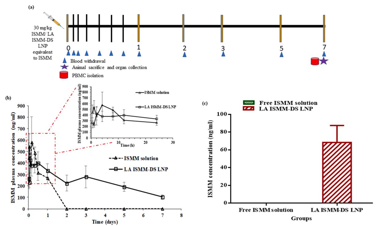 Fig.3 In vivo pharmacokinetic studies of lipid nanoparticles.
