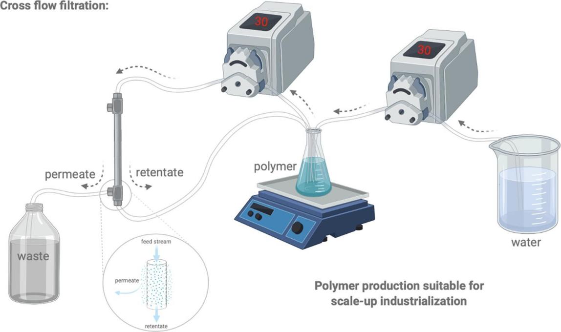 Fig.3 Cross flow filtration method for the scale-up production of polymeric micelles.