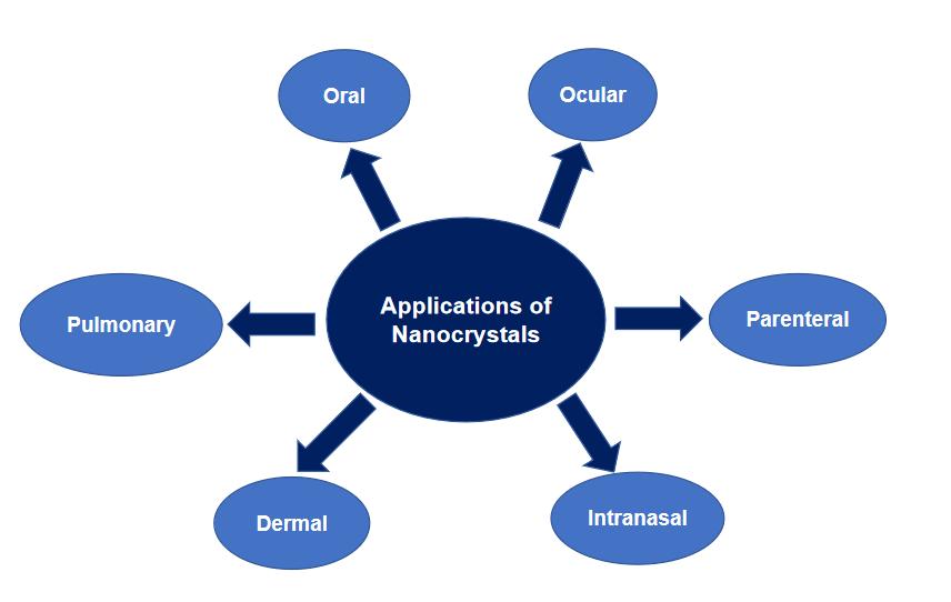 Fig.2 Applications of nanocrystalline technology.