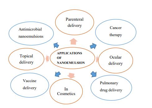 Fig.1 Applications of nanoemulsions.