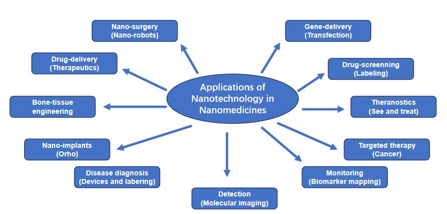 Fig.1 Applications of nanotechnology.
