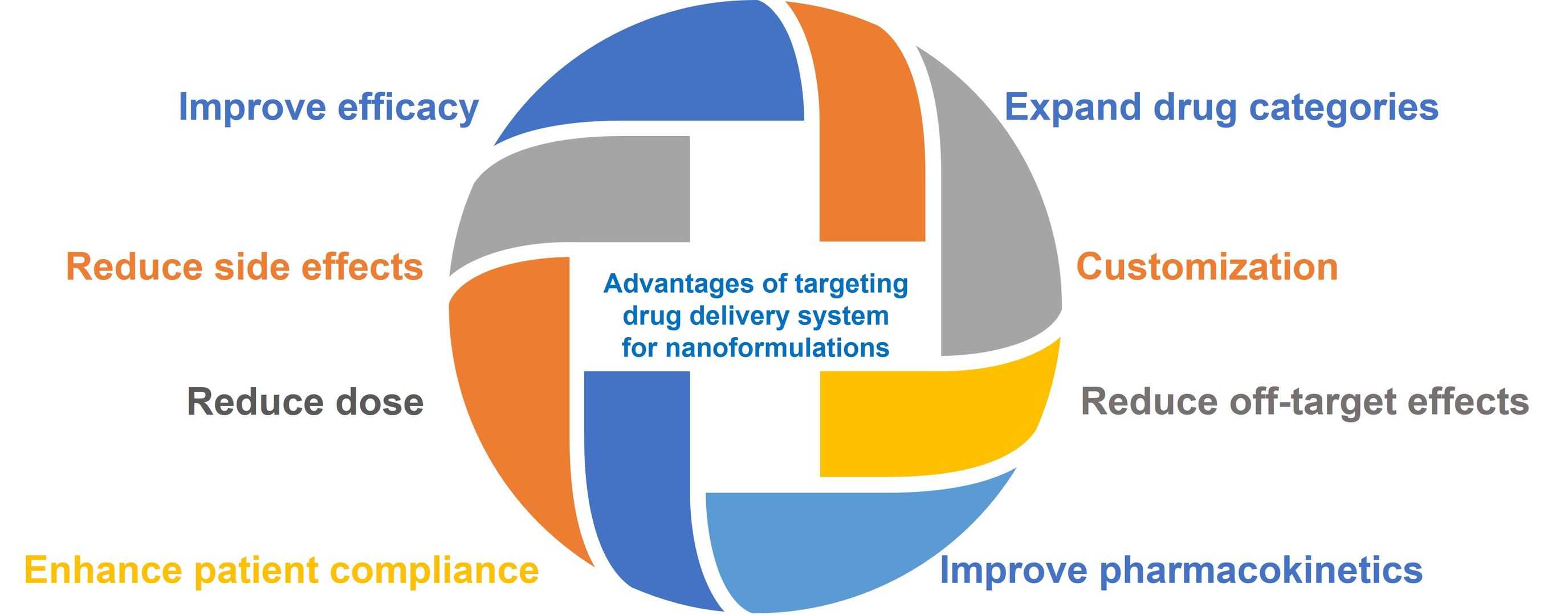 Fig.1 Advantages of targeting drug delivery system.